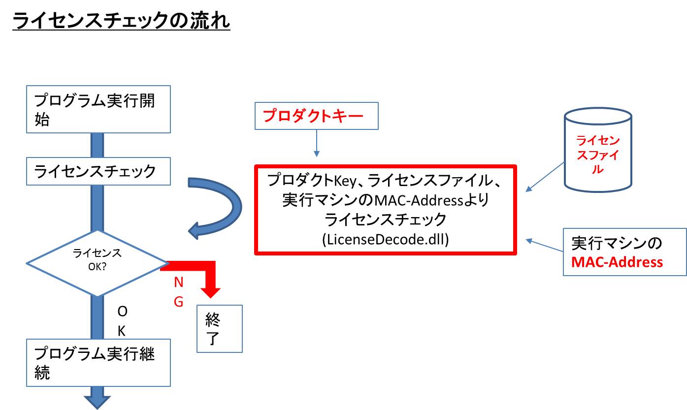 DevelopTool License Flow